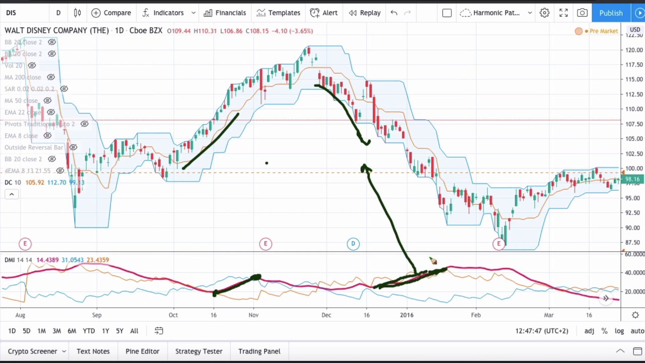 STRATEGIA di TREND FOLLOWING: Canale di Donchian e Directional Movement Indicator