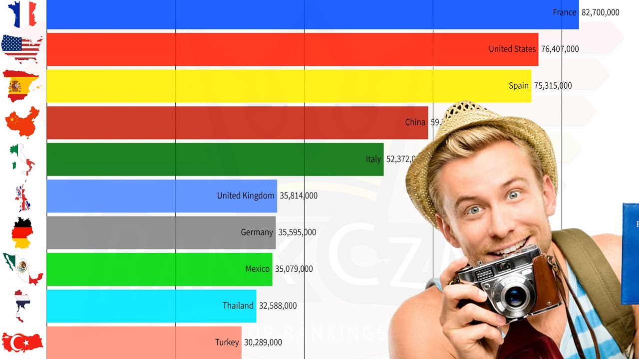 Top 10 Popular Tourism, Holiday, and Vacation Countries (1995 - 2020)
