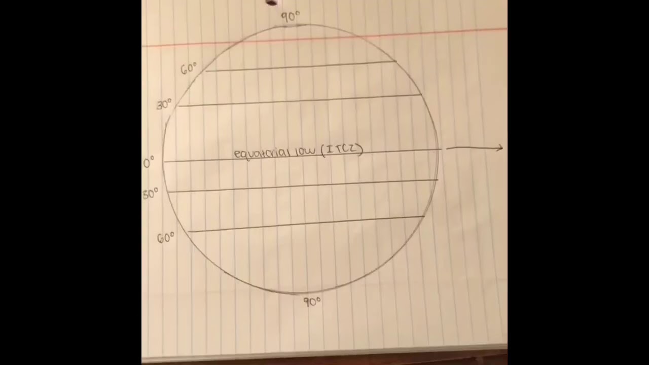 Global Circulation Model