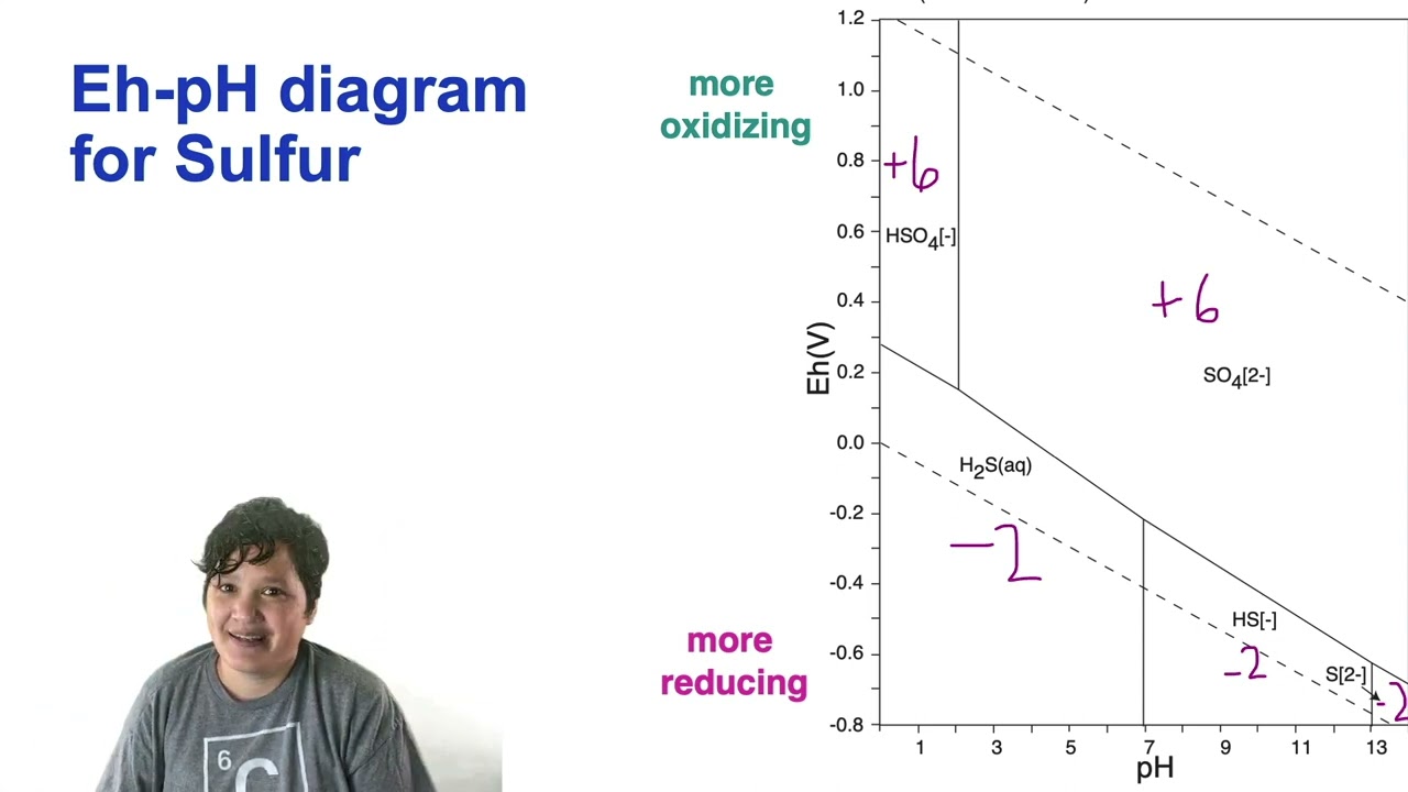 Introduction to Eh-pH diagrams