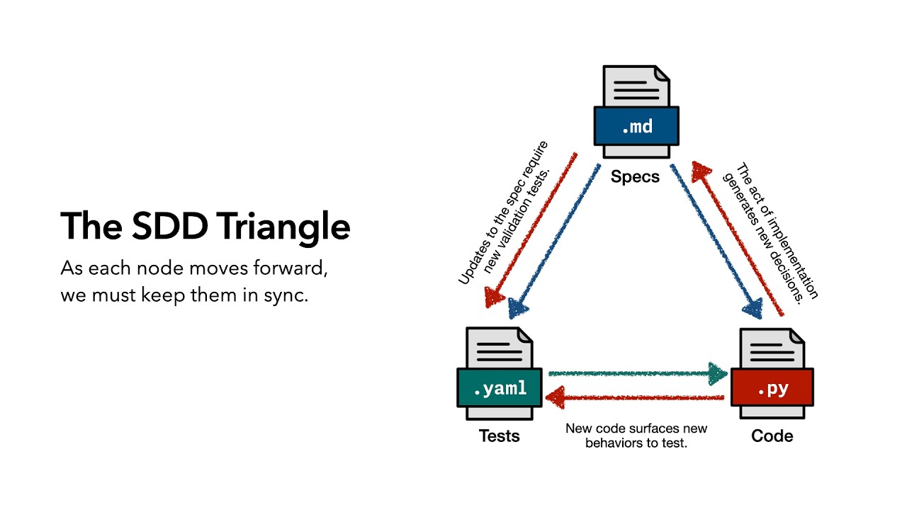 Learnings from a No-Code Library: Keeping the Spec Driven Development Triangle in Sync