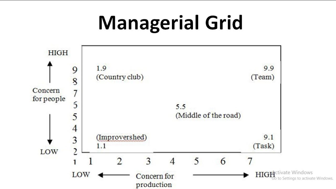 Managerial/Leadership Grid - Behavioral Theory of Leadership