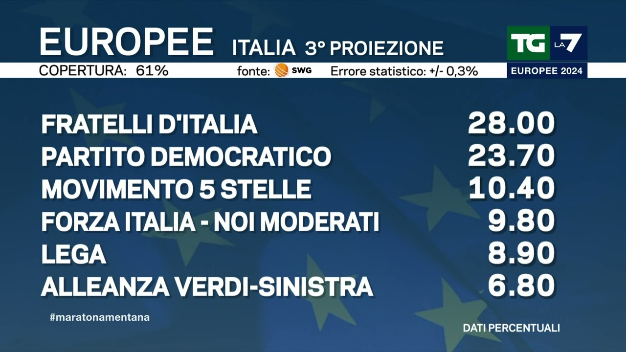 Elezioni europee, terza proiezione: cresce ancora Fratelli d'Italia, Forza Italia tallona il M5S