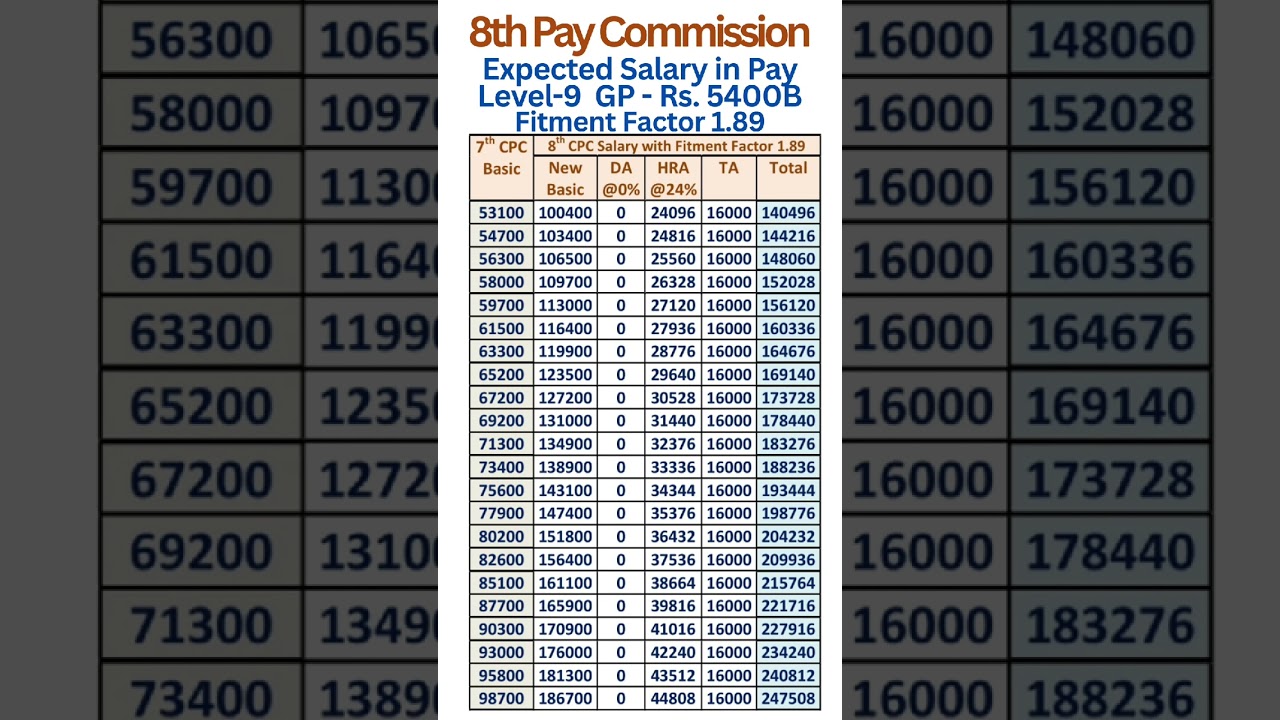 8th Pay Commission - Expected Salary in Pay Level-9 with Fitment Factor 1.89
