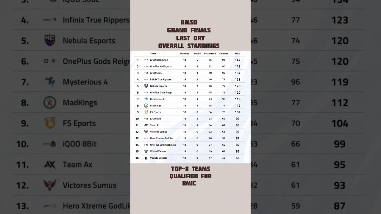 Top 8 Teams Qualified for BMIC 2025 🔥 | BMPS Finals Standings #bmsd #overallstandings #shorts