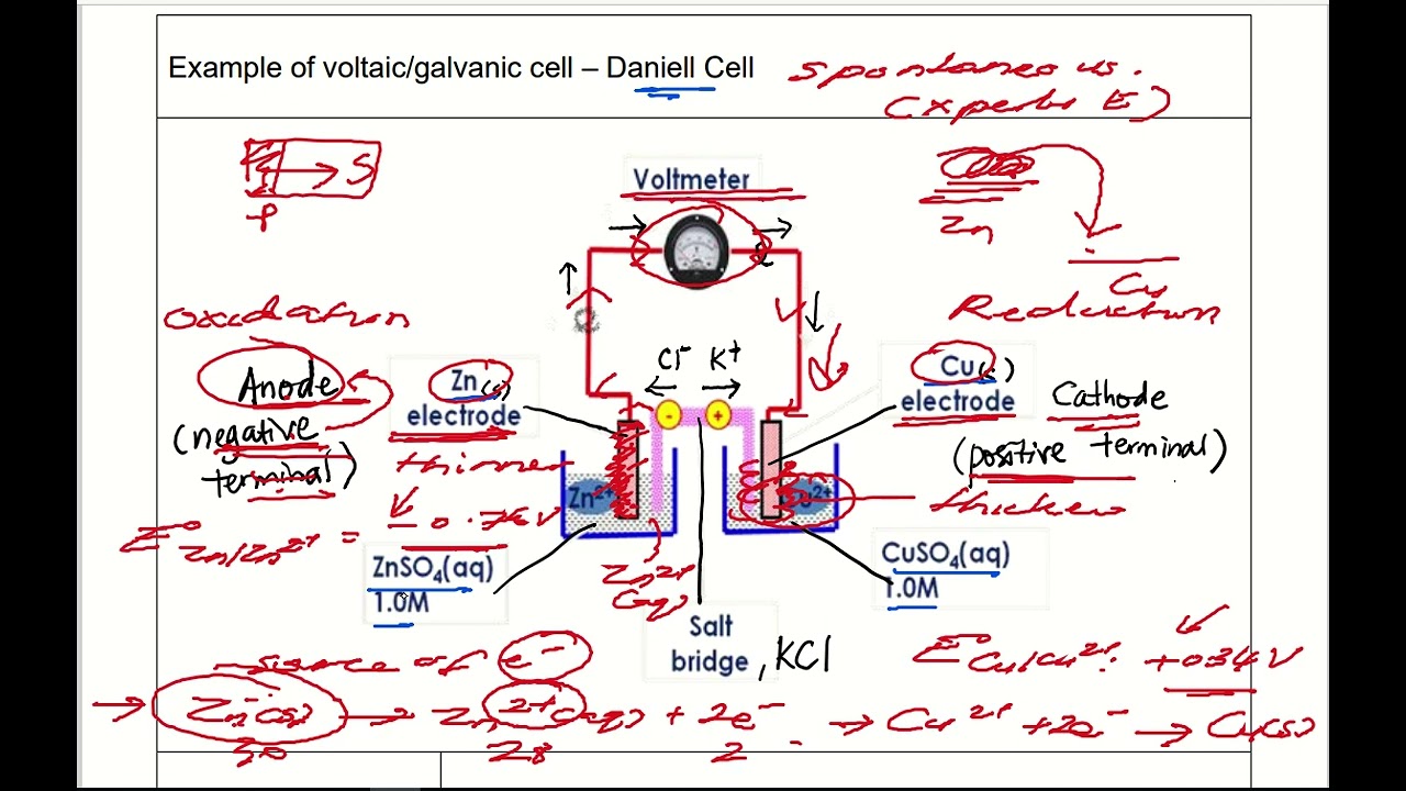How galvanic cell works 1