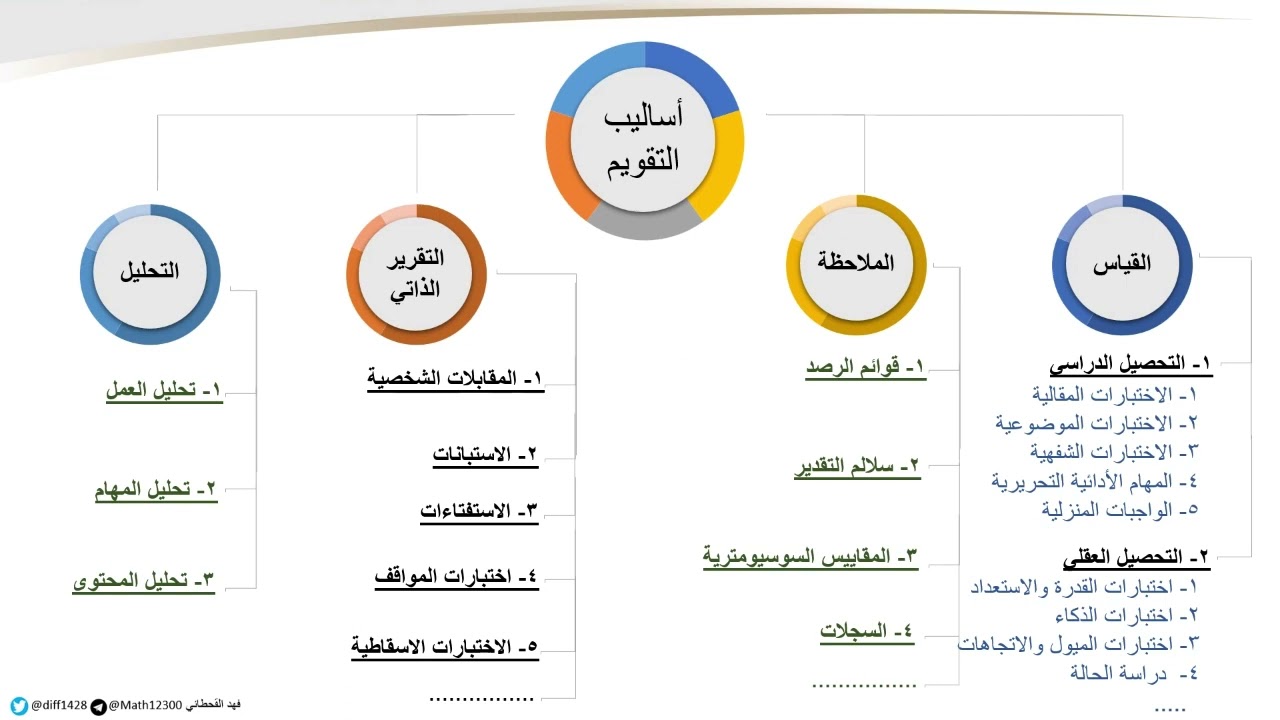 المحاضرة الثانية في شرح معيار التقويم في اختبار الرخصة المهنية العام للمعلمين تقديم فهد القحطاني