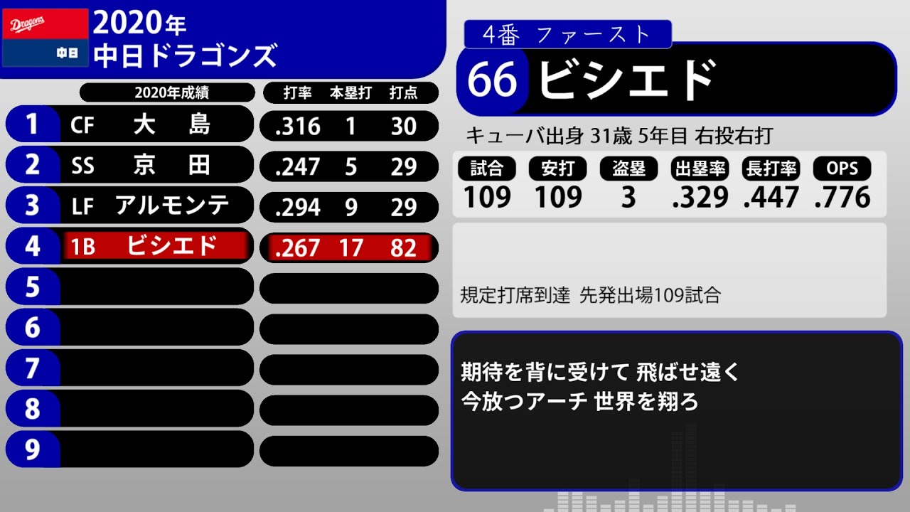 2020年 中日ドラゴンズ 1-9