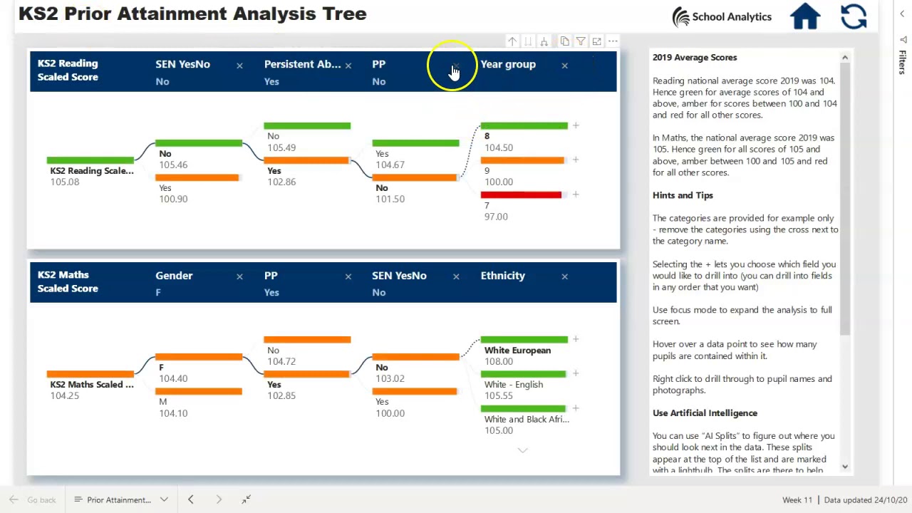 Power BI Analysis Trees for KS2 Prior Attainment