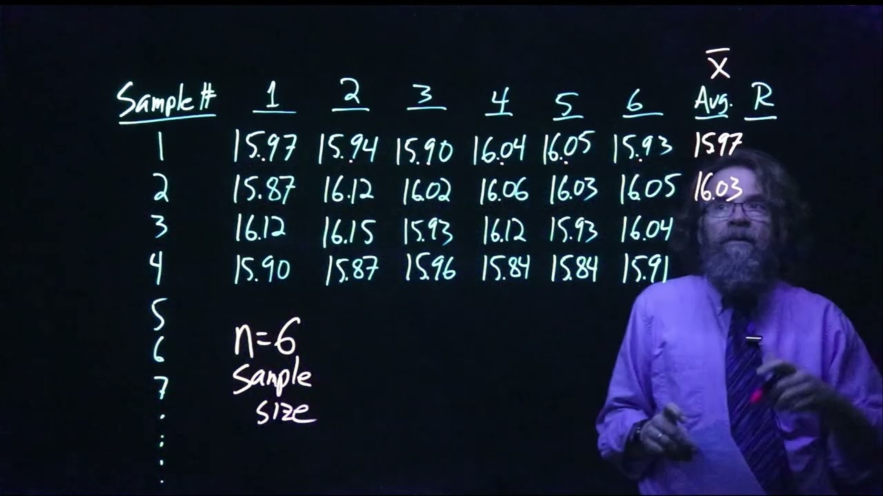 Calculating the Average and Range of each sample for X-bar and R charts