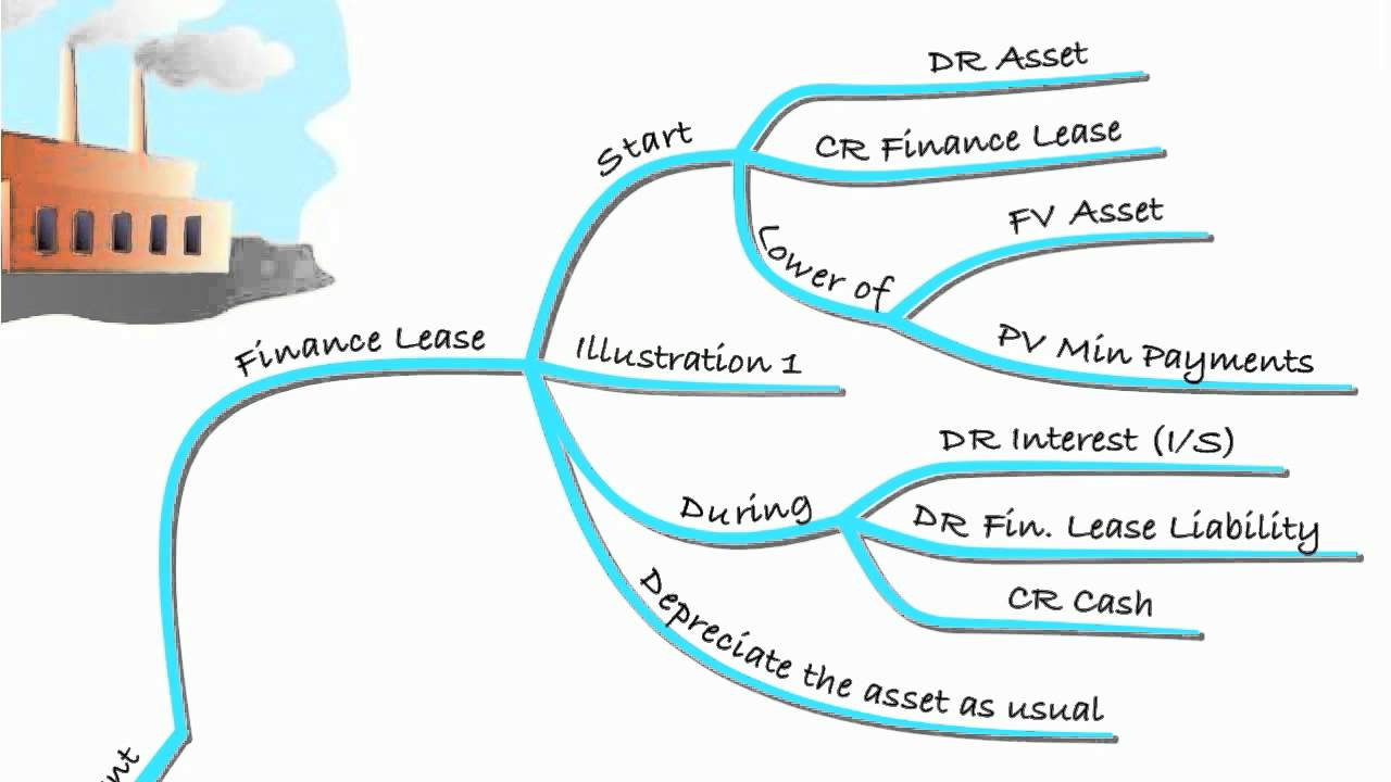 ACCA FR Lecture 14 IAS 17 Leases & Substance Over Form Recap