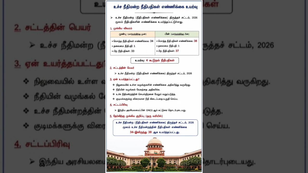 Supreme Court Judges Increased to 38 | #currentaffairs #group1 #group2 #tnpsc #ssc #upsc