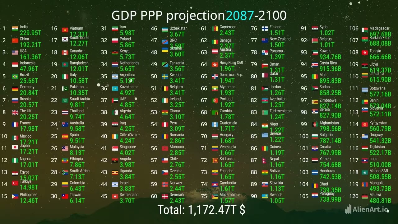 GDP PPP/ PPP per capita projection (2022-2100)