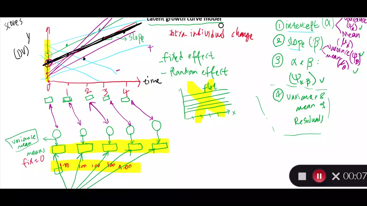 Latent Growth Curve Modeling | Part 2 | Structural Equation Modeling