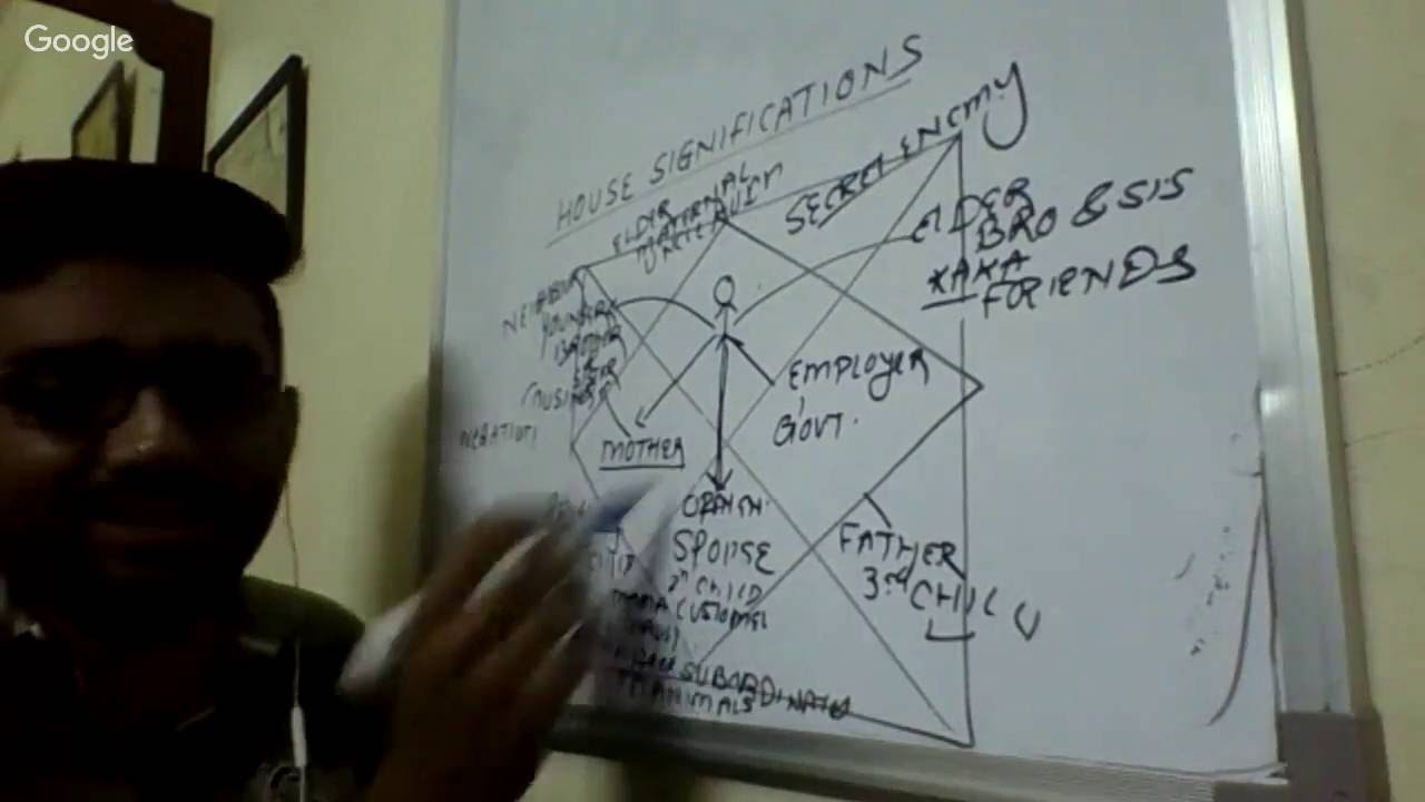 House significations Part I through KP Astrology