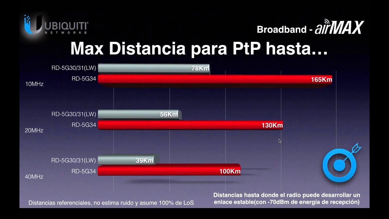 Webinar Macrotics & Ubiquiti airMAX AC “Conexiones de última milla de alta capacidad & BackHaul 15 0