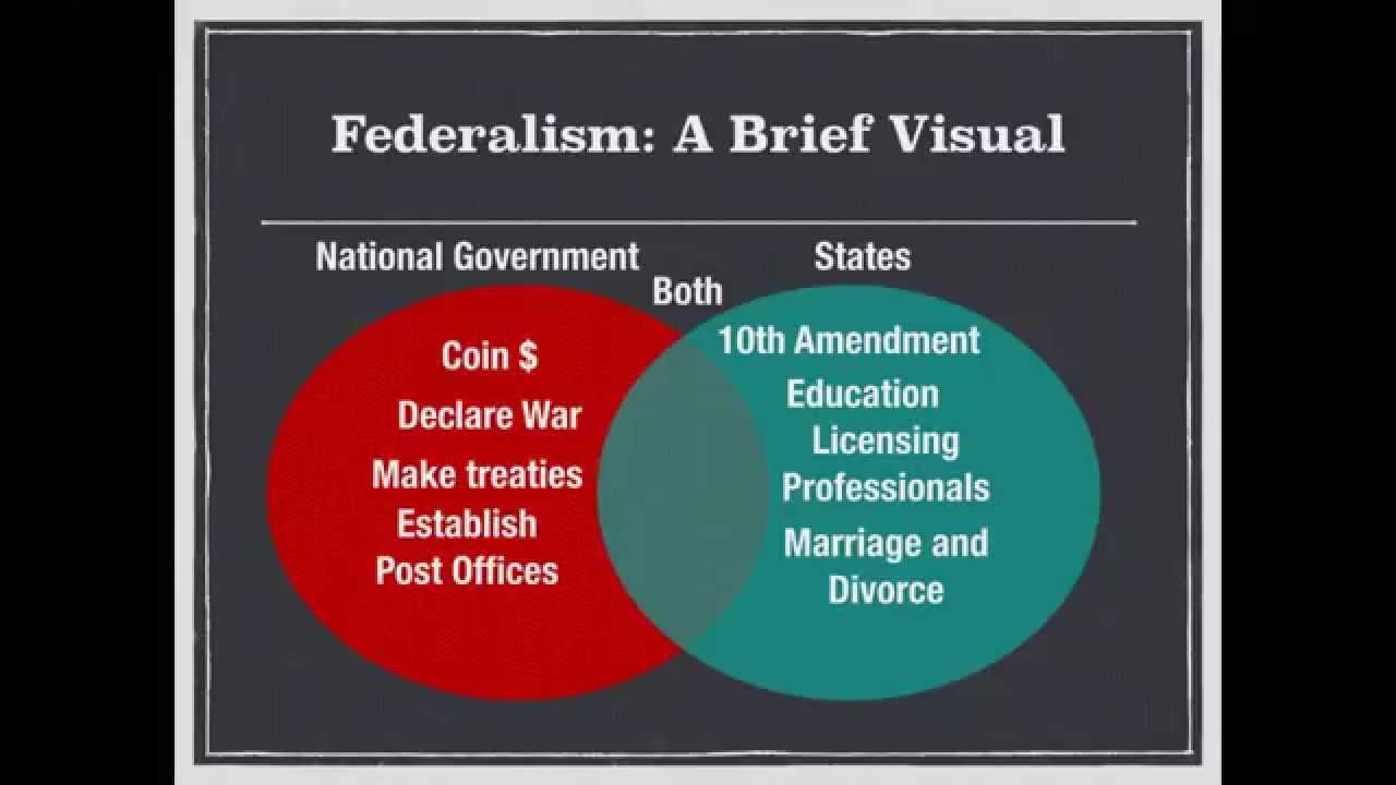 AP Gov Review: Video #5, Federalism