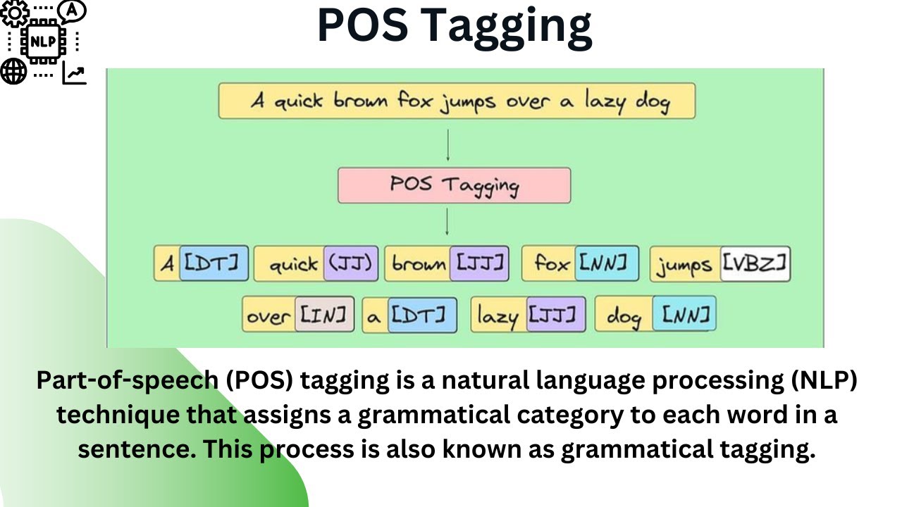 POS Tagging and its Types in Hindi | Rule Based | Stochastic | Transformation Based Tagging | NLP
