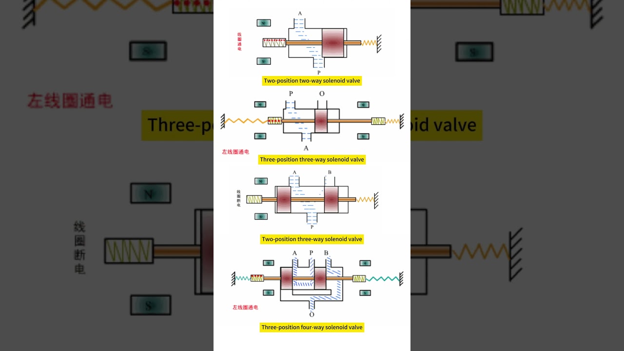 Three types of solenoid valves work #valve