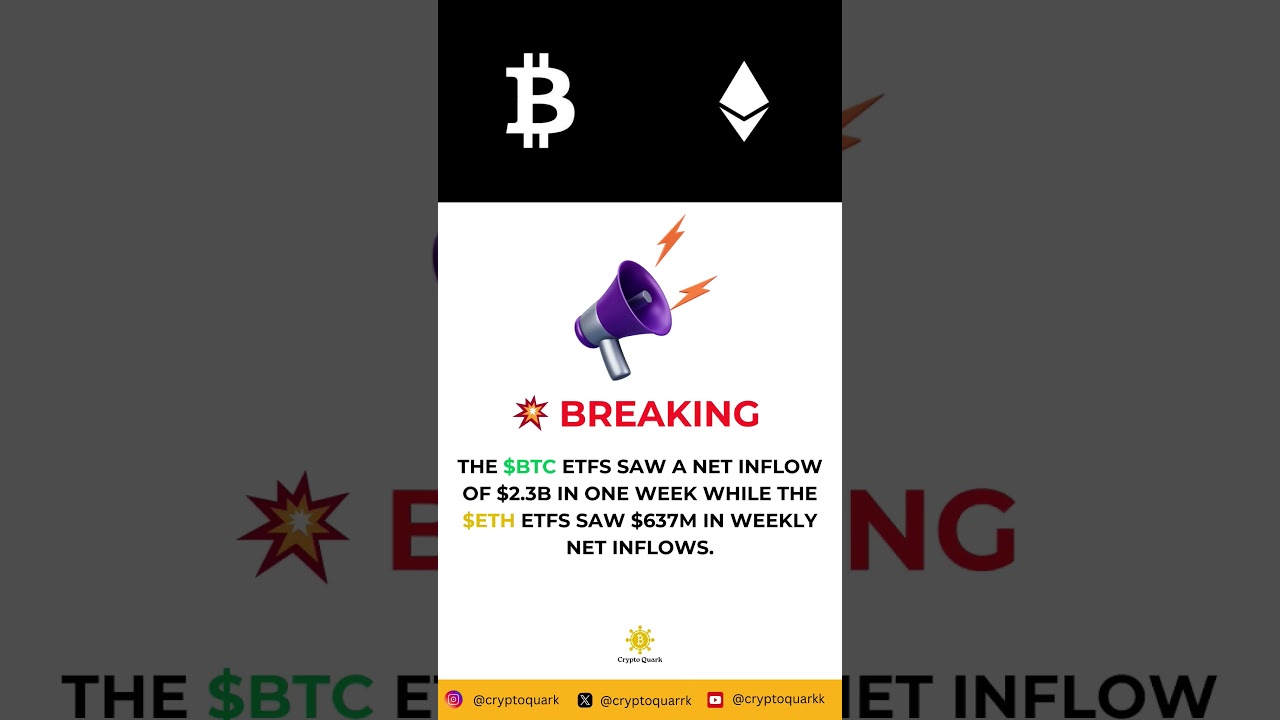 The $BTC ETFs saw a net inflow of $2.3B in one week while the $ETH ETFs saw $637M net inflows.