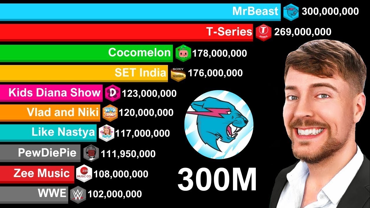 Most Subscribed YouTube Channels 2011-2024 | MrBeast 300 MILLION Subscribers #dataisbeautiful