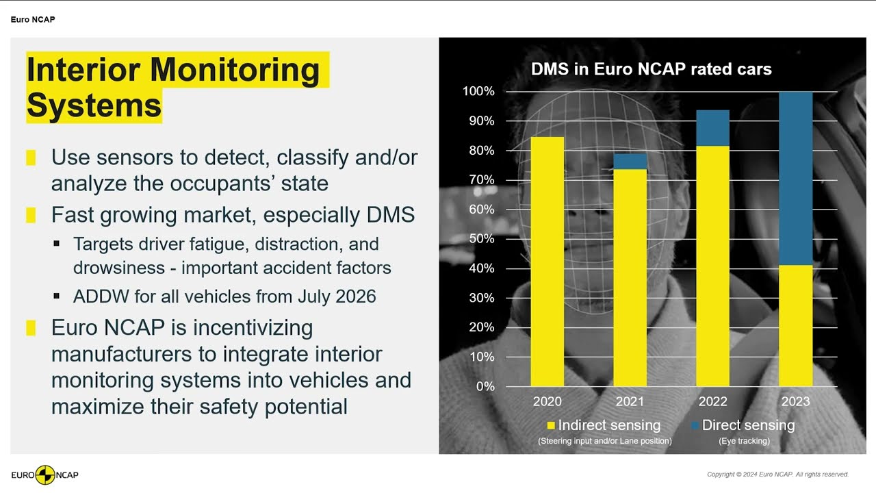 Accelerating the Adoption of In-Cabin Monitoring Systems | Euro NCAP