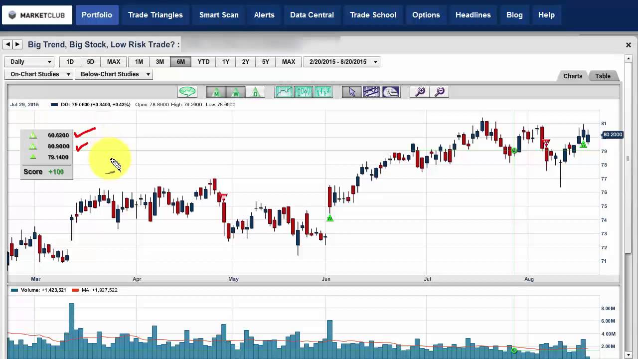 Big Trend, Big Stock, Low Risk Trade?