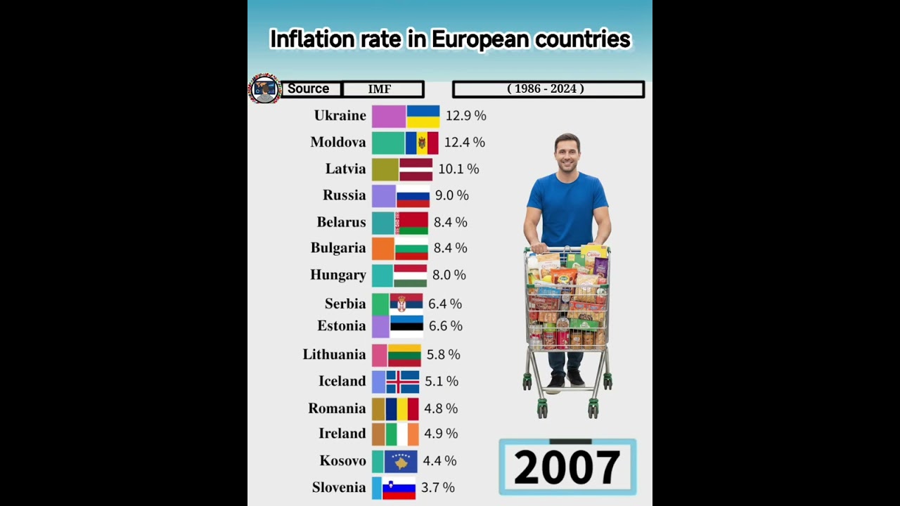 Inflation Rate in European Countries
