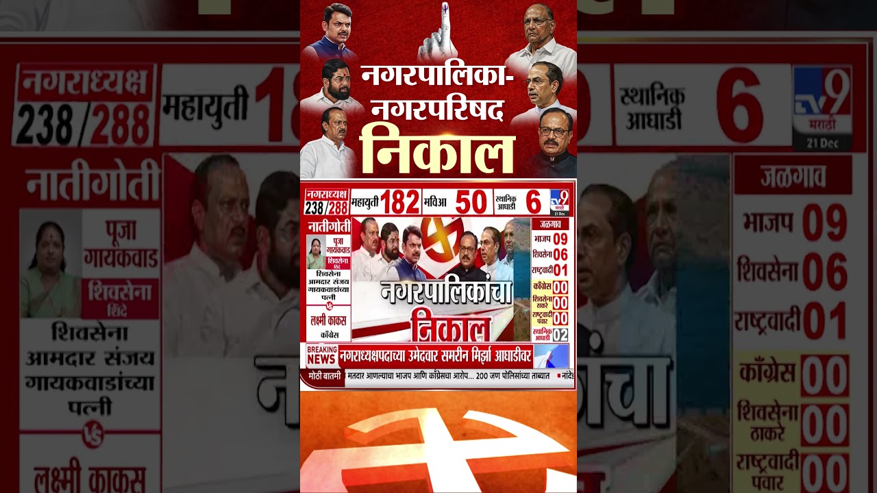 Sangamner नगरपालिकेत Maithili Tambe आघाडीवर | Maharashtra Nagar Panchayat - Nagar Parishad Result