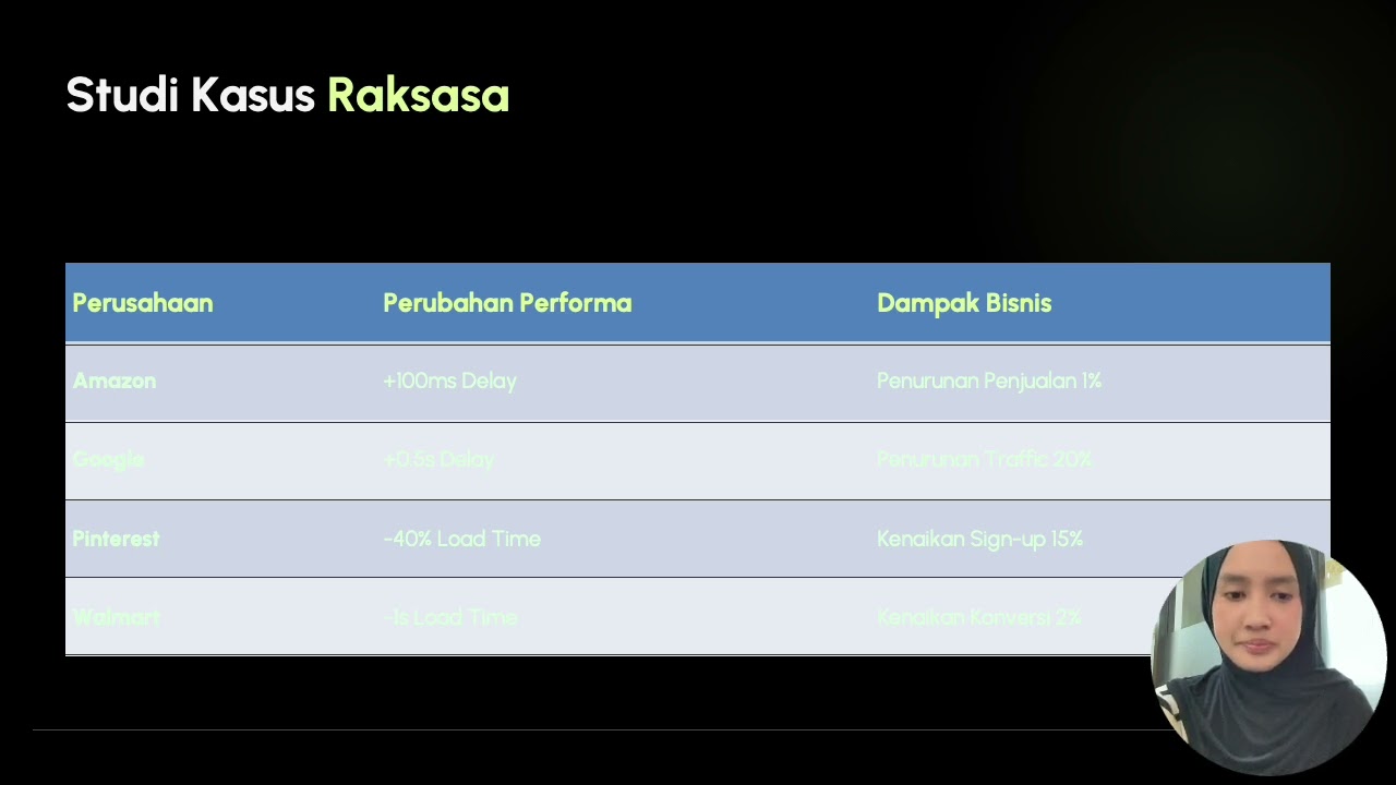 Dampak Website Lambat dan Docker Container