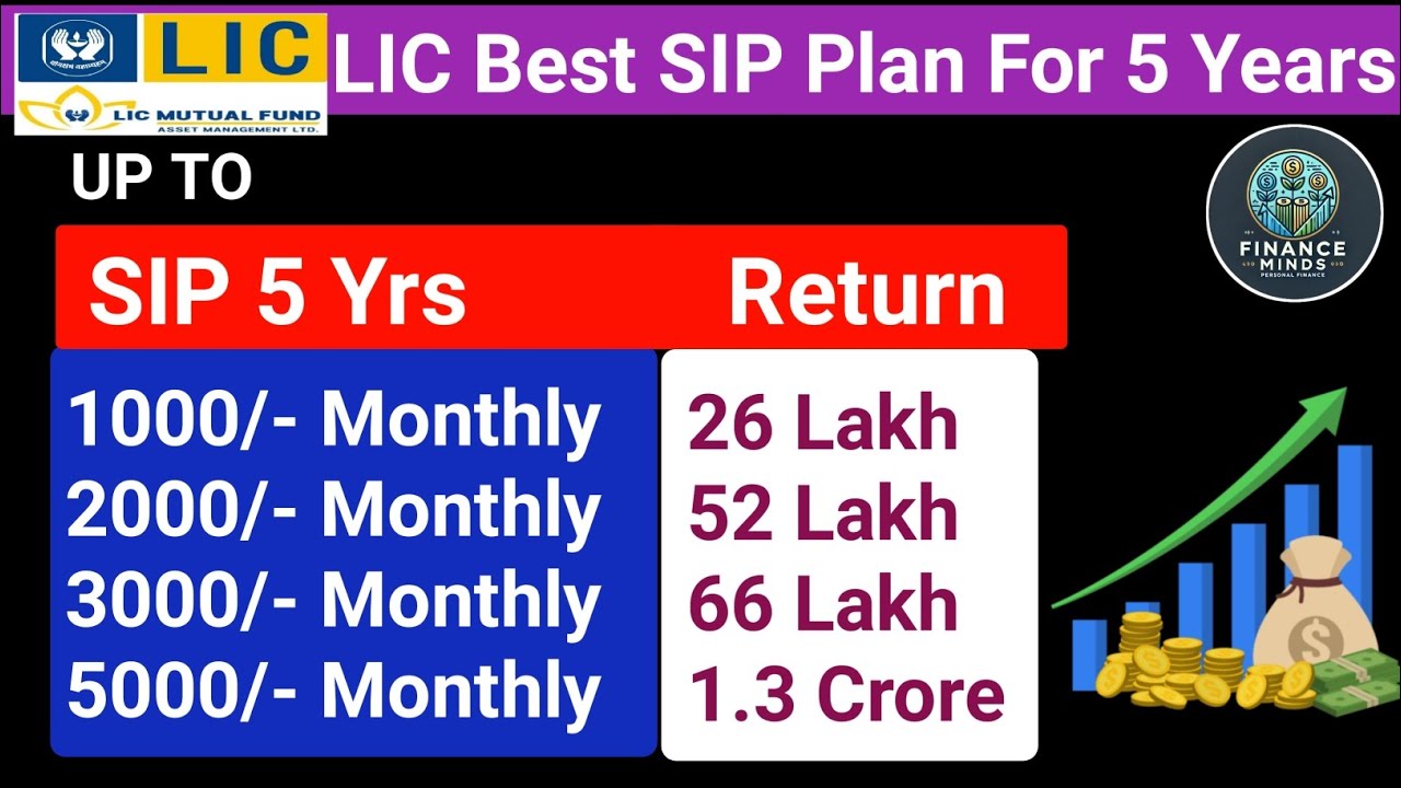 LIC Best SIP Paln For 5 Years । LIC Mutual Fund Scheme 2025। Finance Minds।
