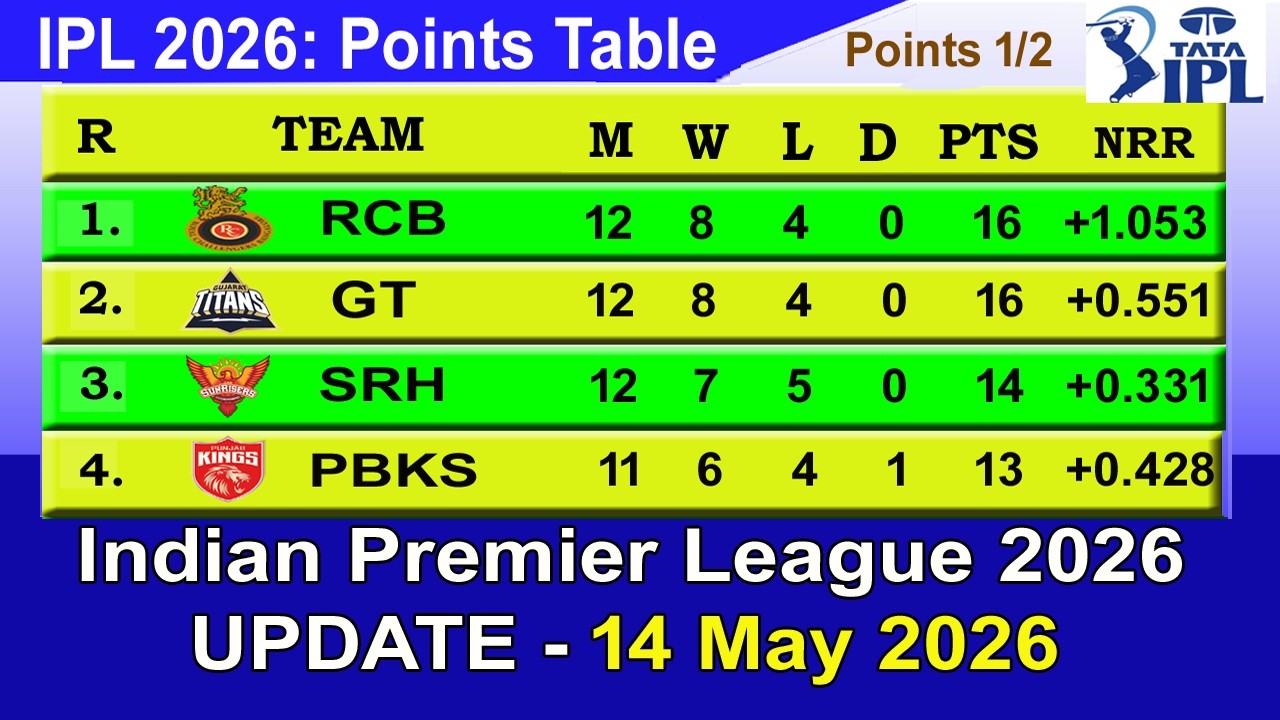 IPL 2026 Points Table - LAST UPDATED 14/5/2026