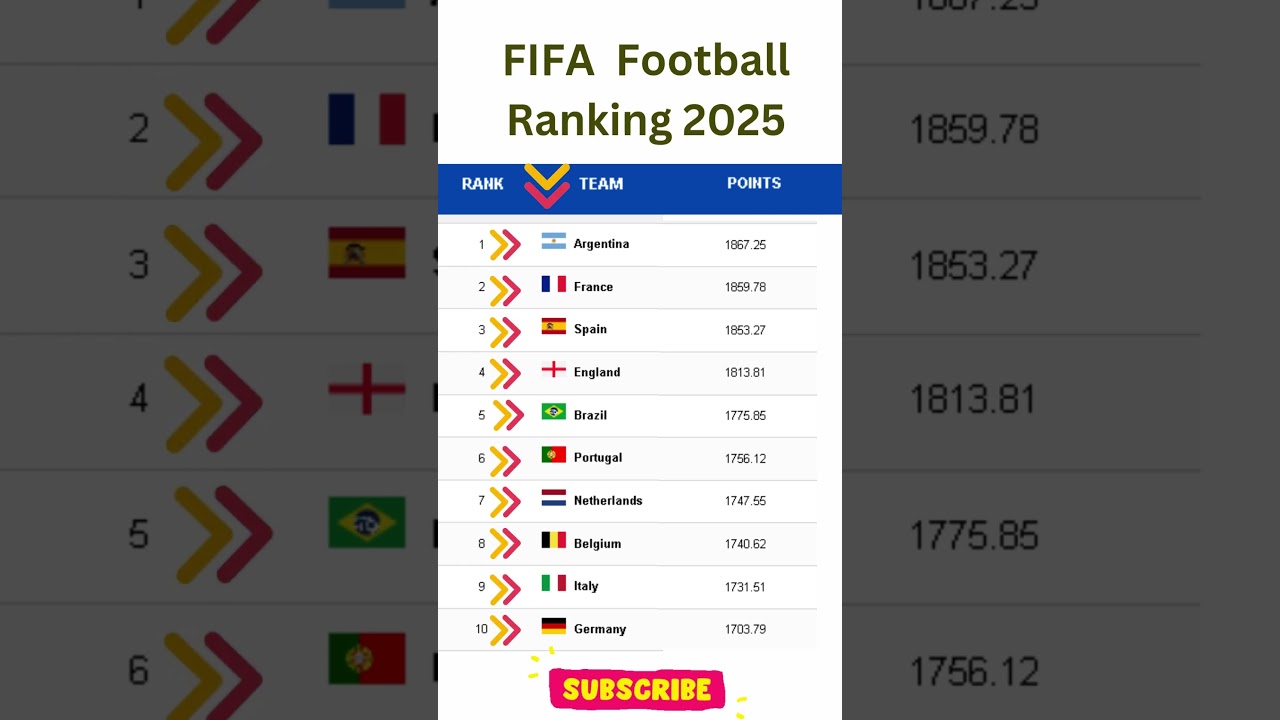 FIFA  Football Ranking 2025