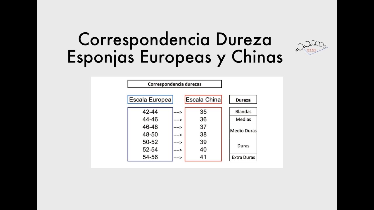 Correspondencia Dureza Esponjas Europeas y Chinas