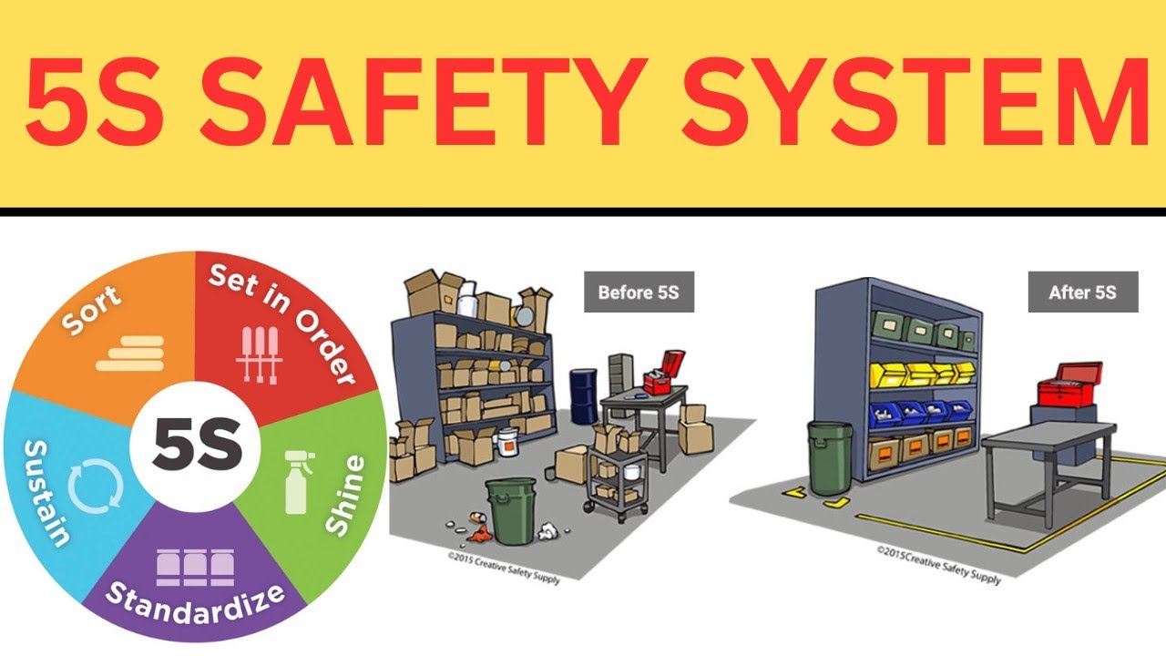 5S Safety System.Training / Awareness.5S Safety – Safe,Clean & Organized Workplace.Industrial safety