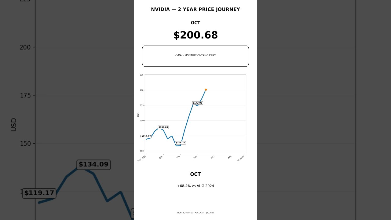 NVIDIA: What Would $10,000 Be Worth After 2 Years?