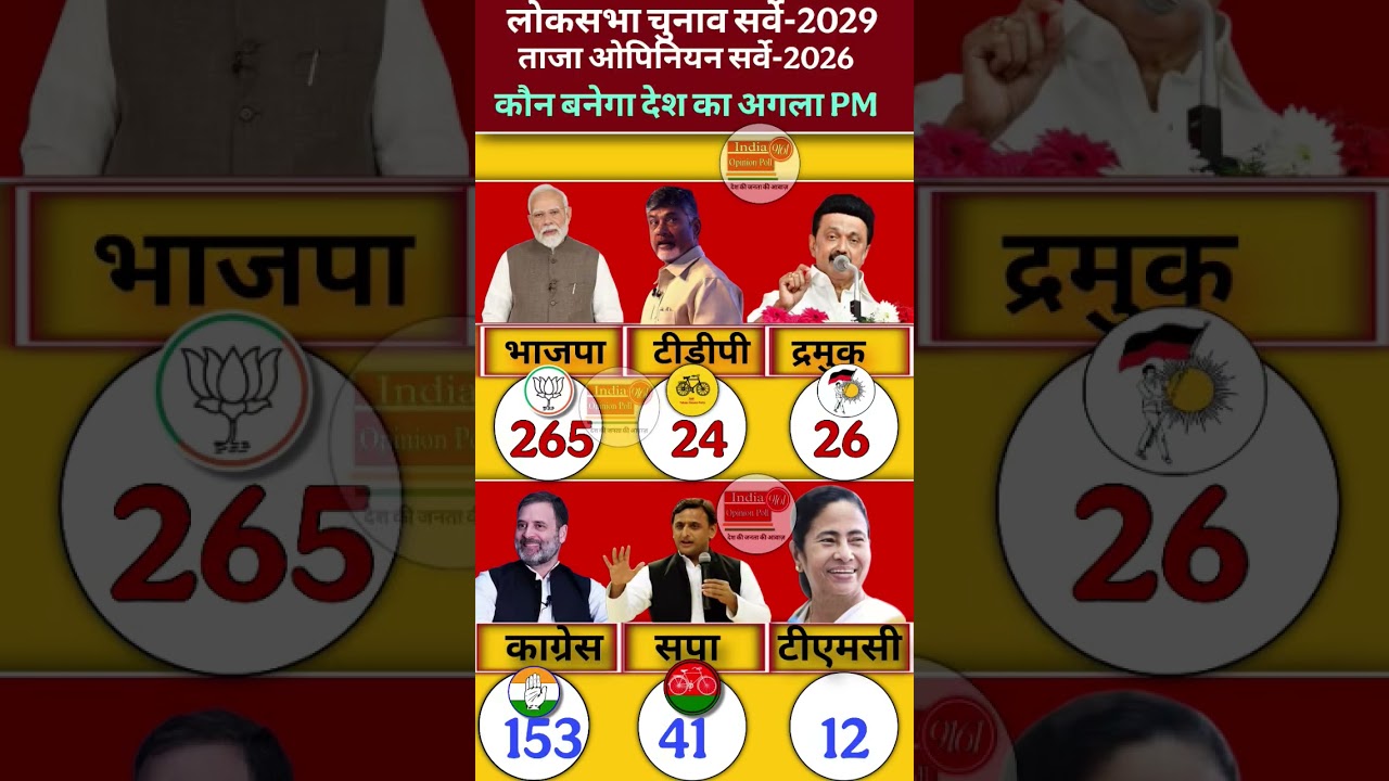 🔥 2029 Lok Sabha Election Opinion Will Win?Poll 😱 | BJP vs Congress | Who will win #bjp #tdp #tmc