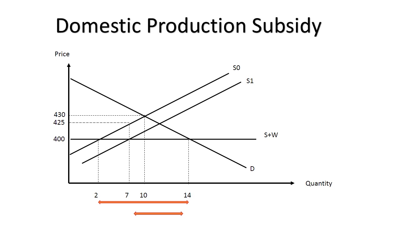 Domestic Production Subsidy