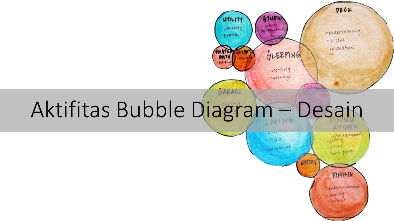 Aktifitas   Bubble Diagram   Desain Ruang