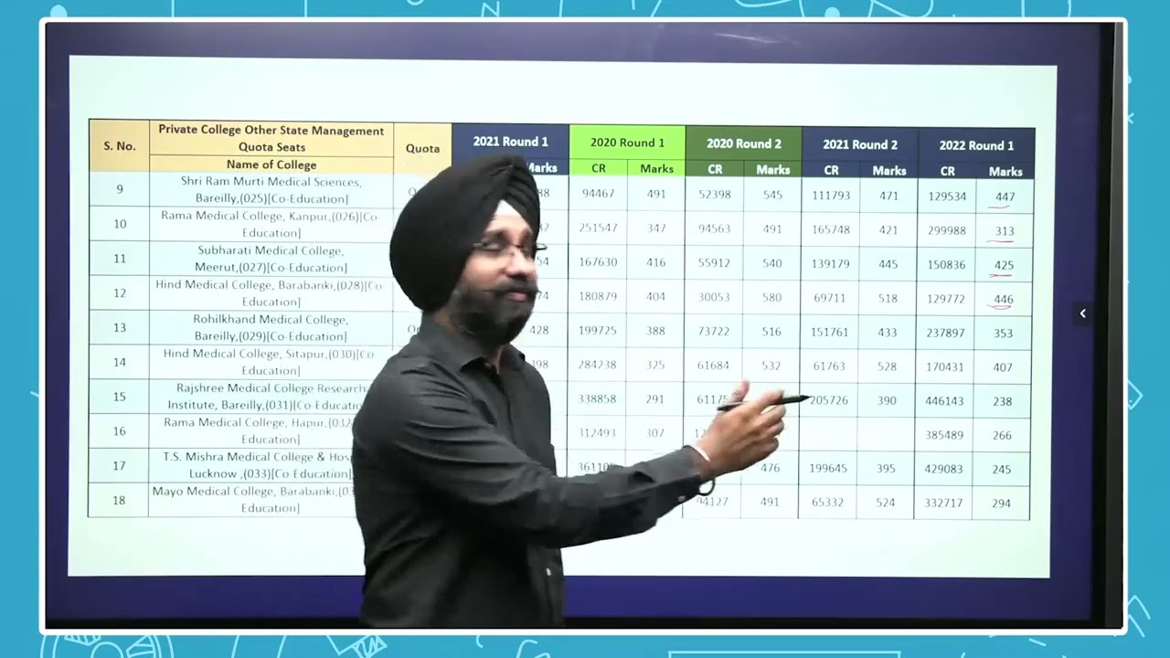 UP Private MBBS Colleges Cut Offs 2022 Round 1, Comparison wity 2021 & 2020