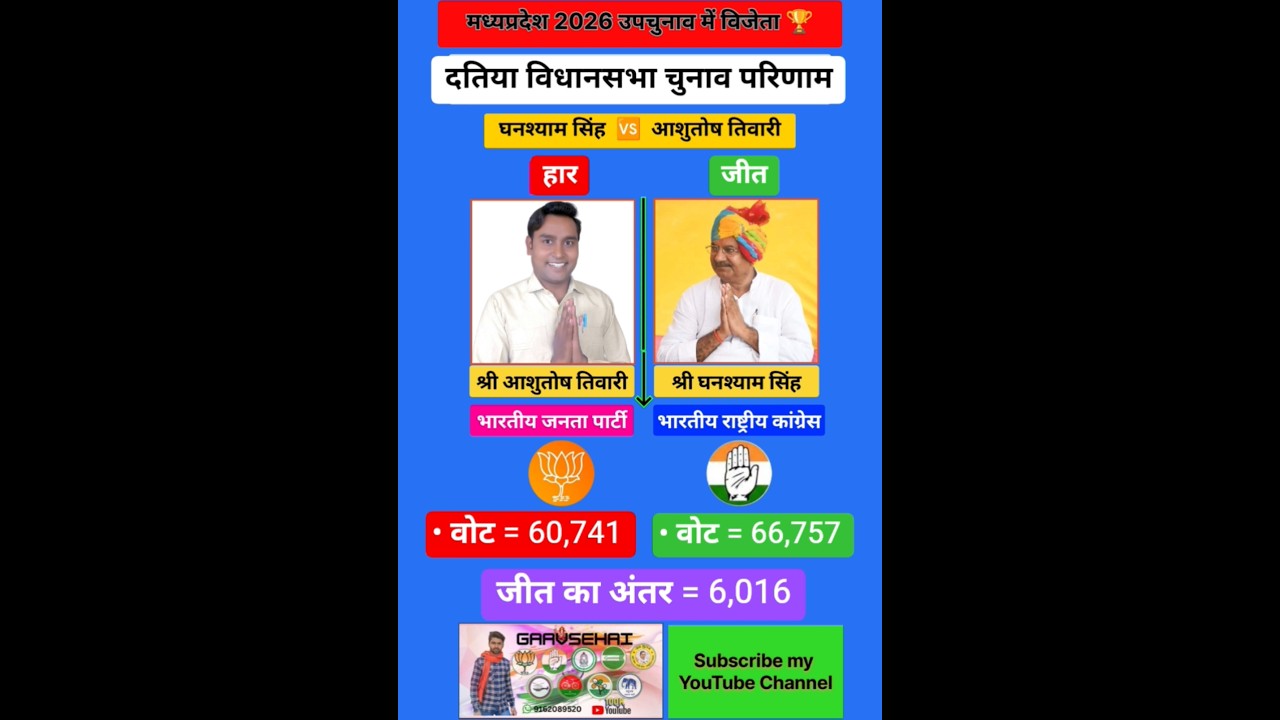 Datia 2026 Madhypradesh By election's Results most popular leader's #madhyapradesh #popular