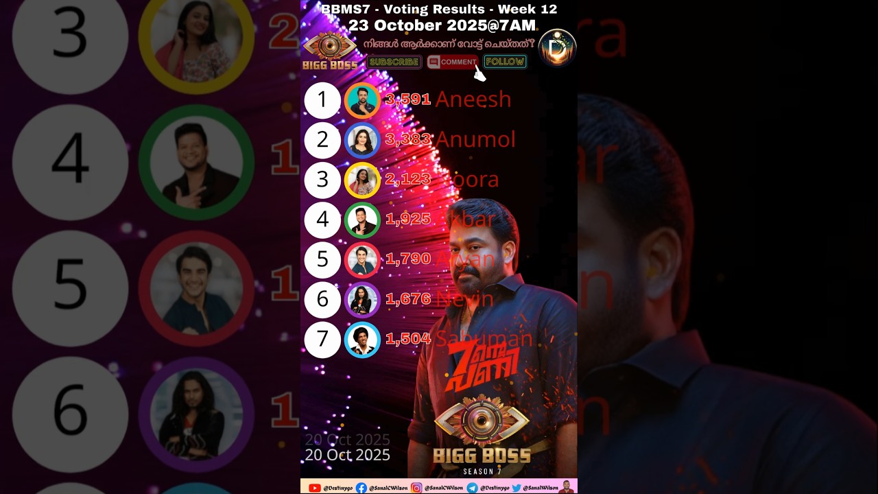 നിങ്ങളുടെ വോട്ട് ആർക്ക്?  Bigg Boss Vote Result Today Malayalam Season 7 Asianet Jiohotstar 