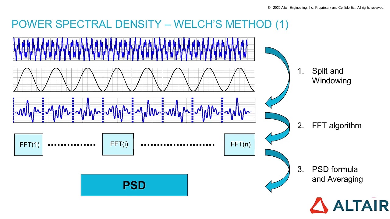 Altair Compose: Signal Processing - Power Spectral Density