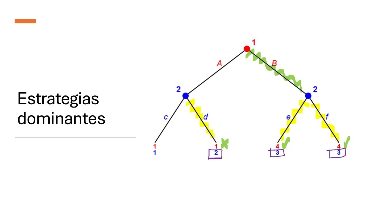 44. Estrategias dominantes en juegos de forma extensiva (Teoría de Juegos)