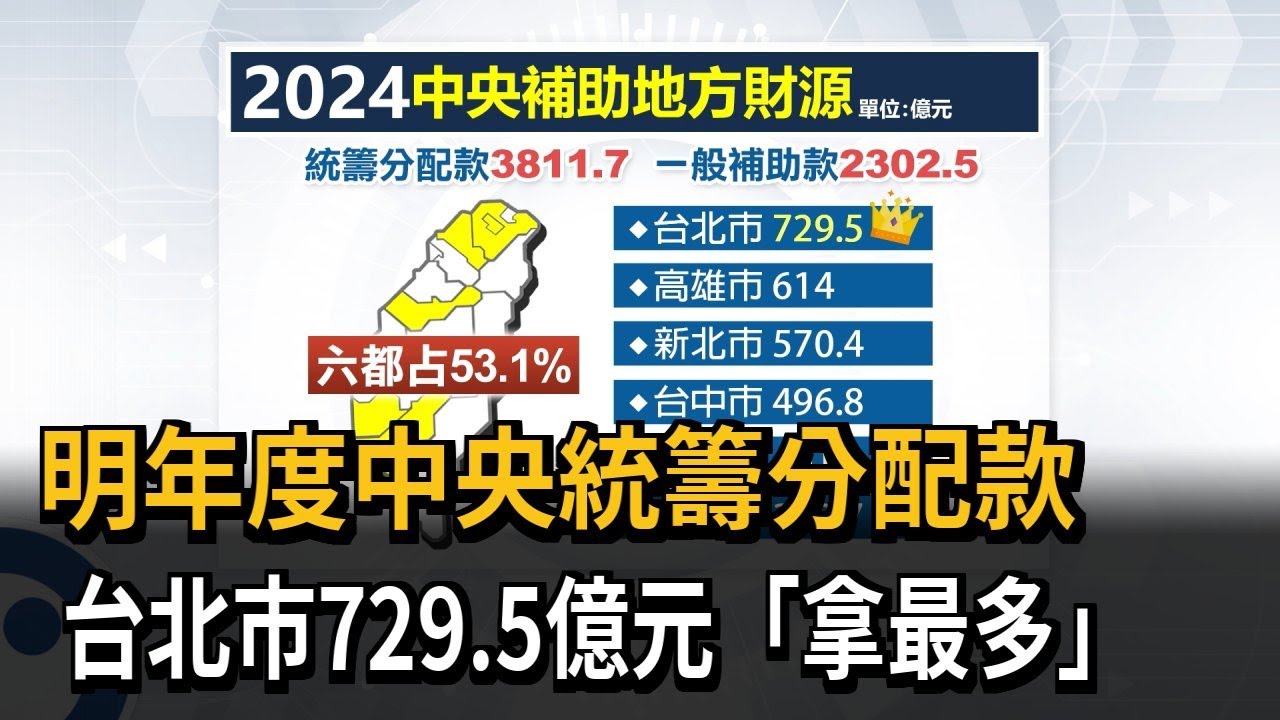 明年度中央統籌分配款　台北市729.5億元「拿最多」－民視新聞