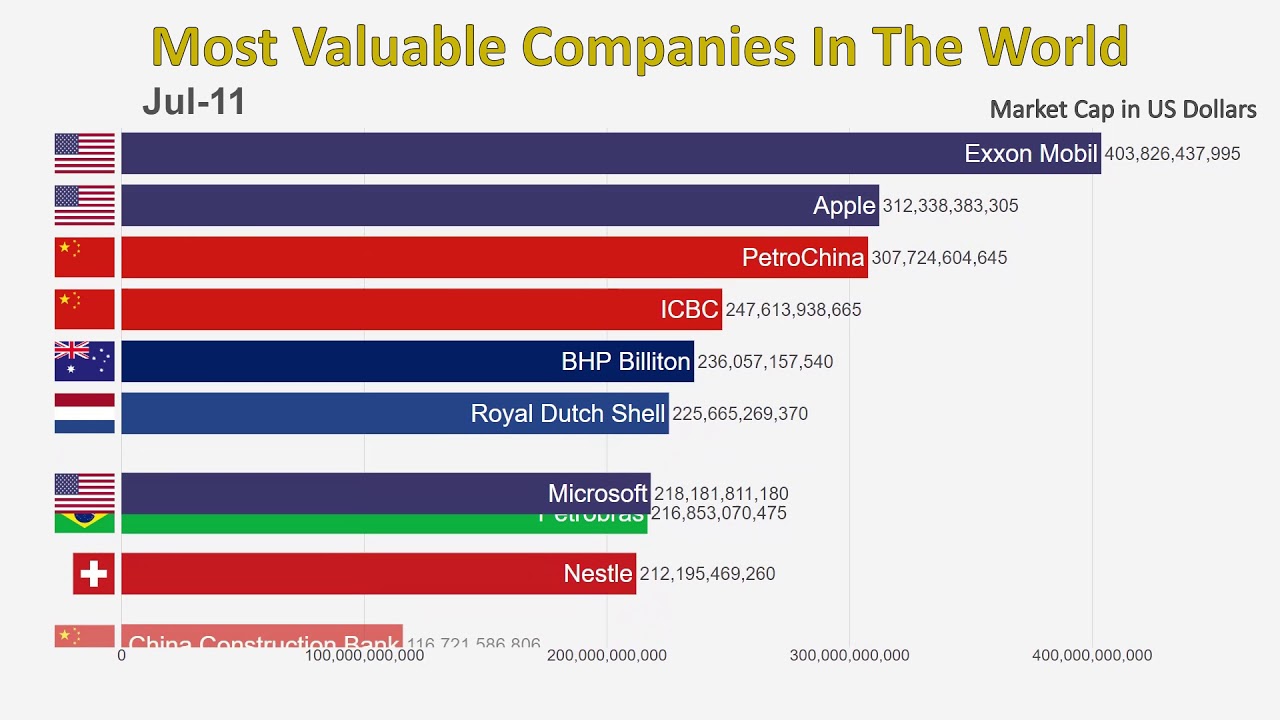 Top 10 Most Valuable Companies In The World (1997-2019)