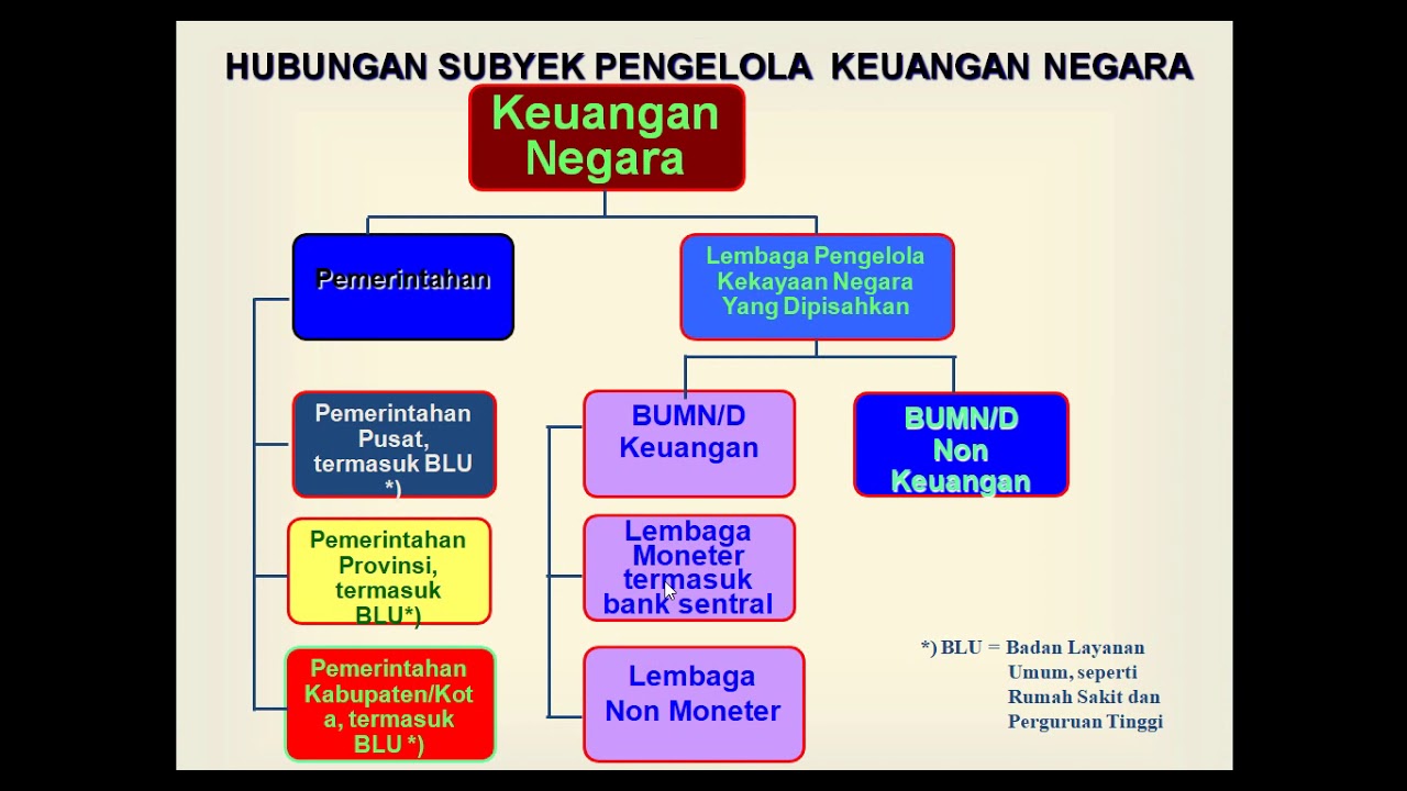 Konsep Dasar Keuangan Negara