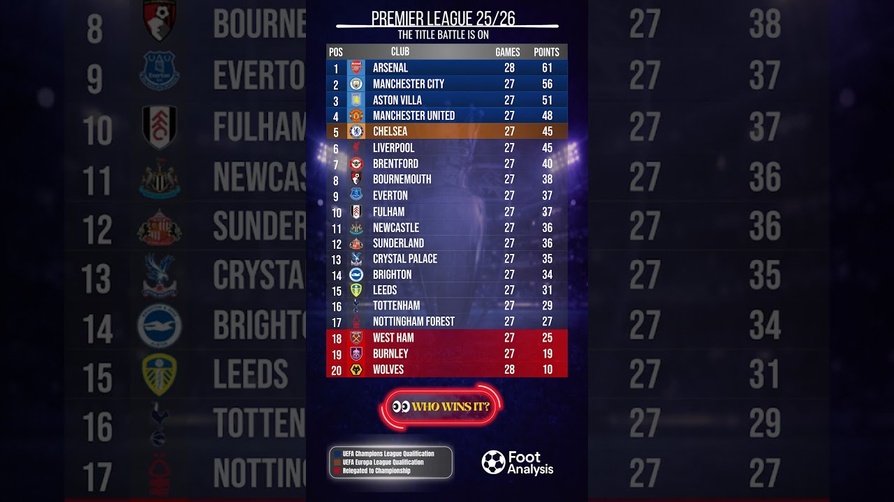 Premier League Standings After Round 27 📊🔥 | Updated EPL Table 2025/26
