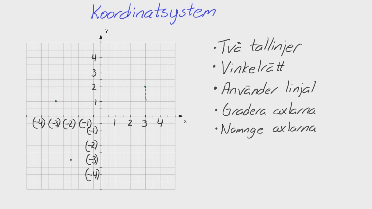 Åk 9 - Adam - Uttryck, ekvationer och funktioner - Koordinatsystem