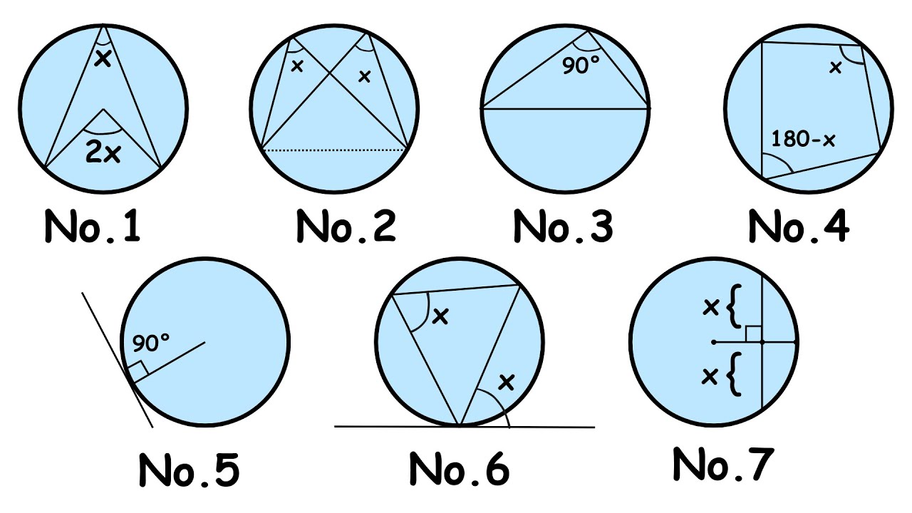 Every Circle Theorem Explained in 2 Minutes